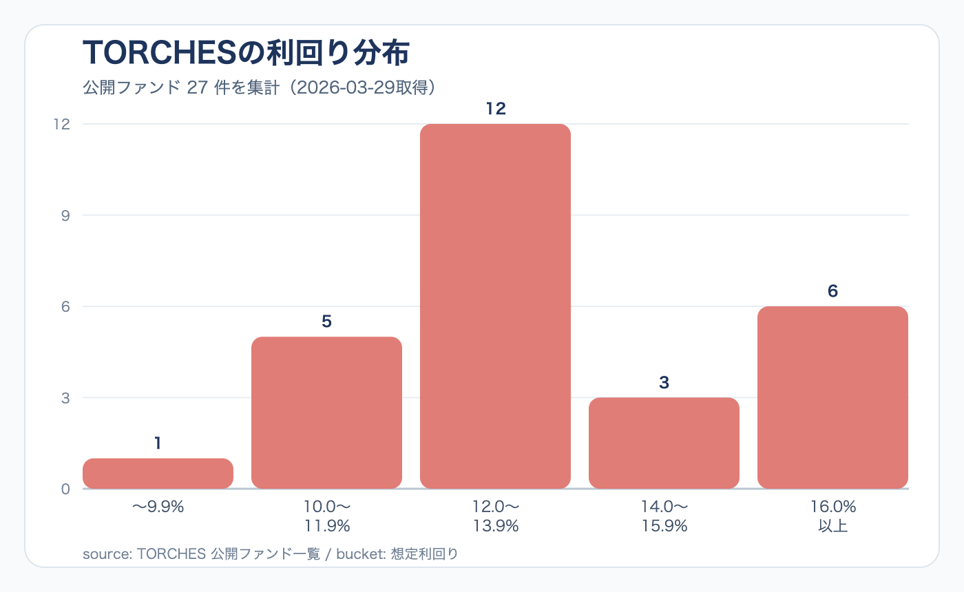 TORCHESの利回り分布図