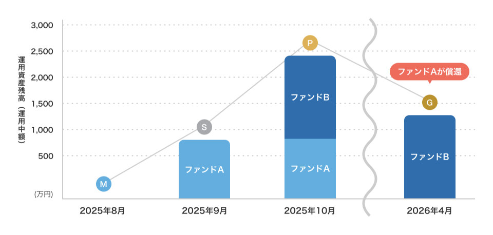 わかちあい会員ランク制度の判定方法