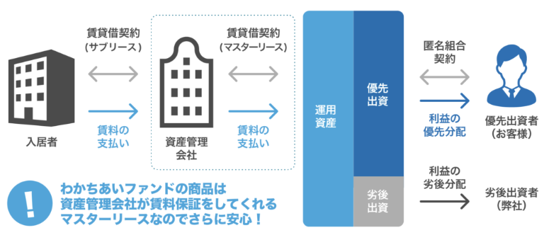 わかちあいファンドの仕組み図