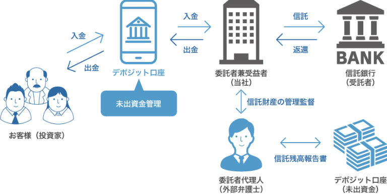 わかちあいファンドの信託保全イメージ