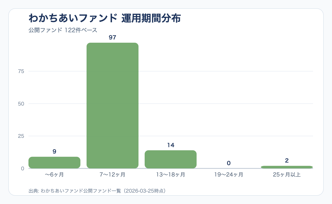 わかちあいファンドの運用期間分布