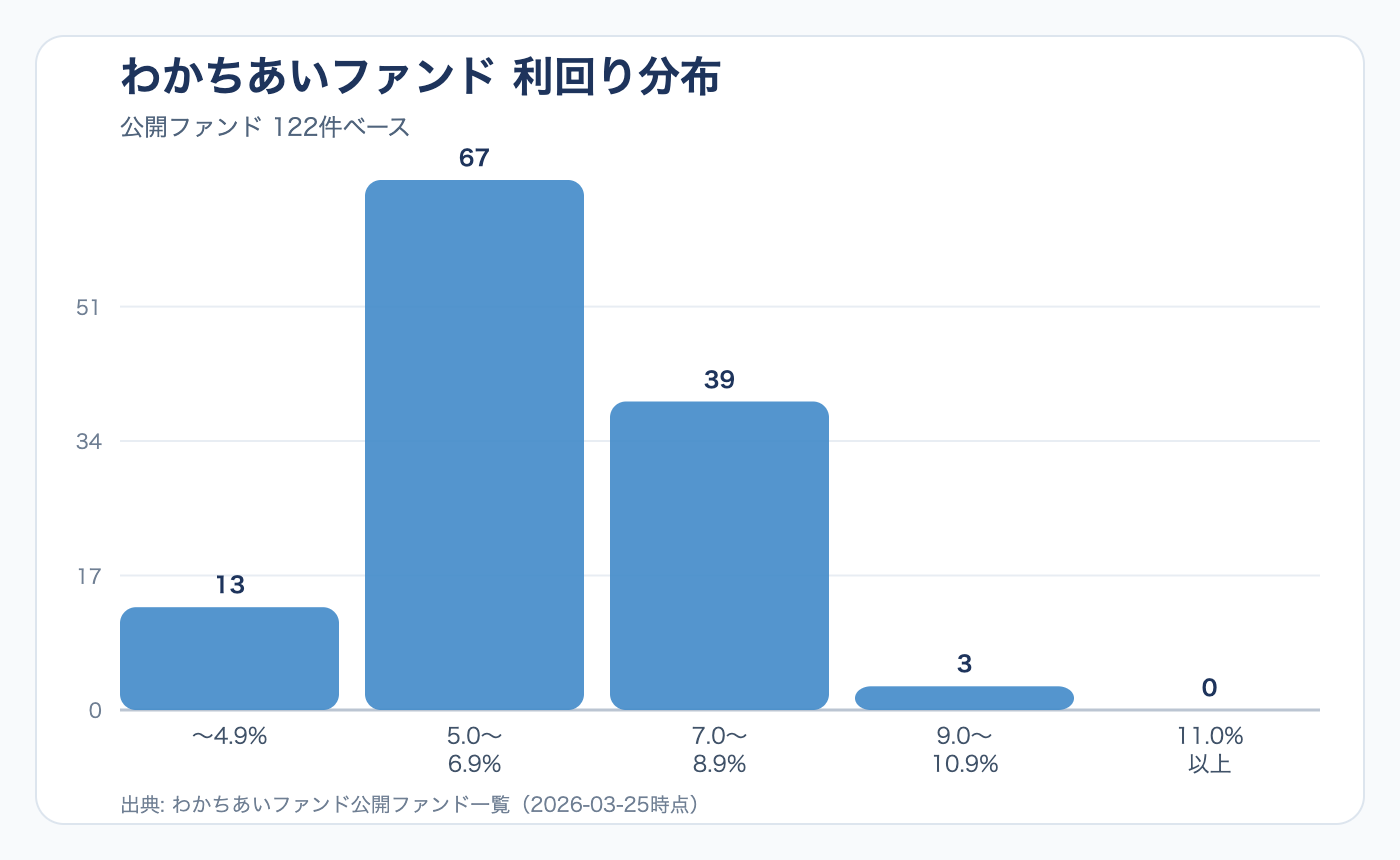 わかちあいファンドの利回り分布