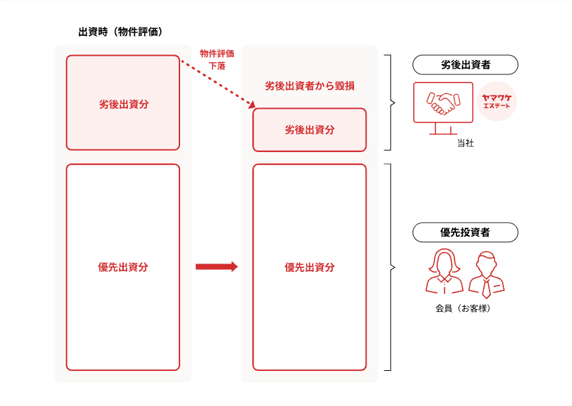 ヤマワケエステートの優先劣後構造の公式説明図