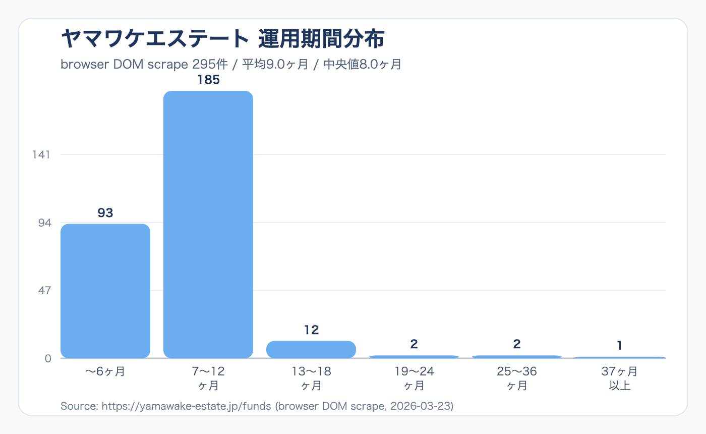 ヤマワケエステートの想定運用期間分布グラフ