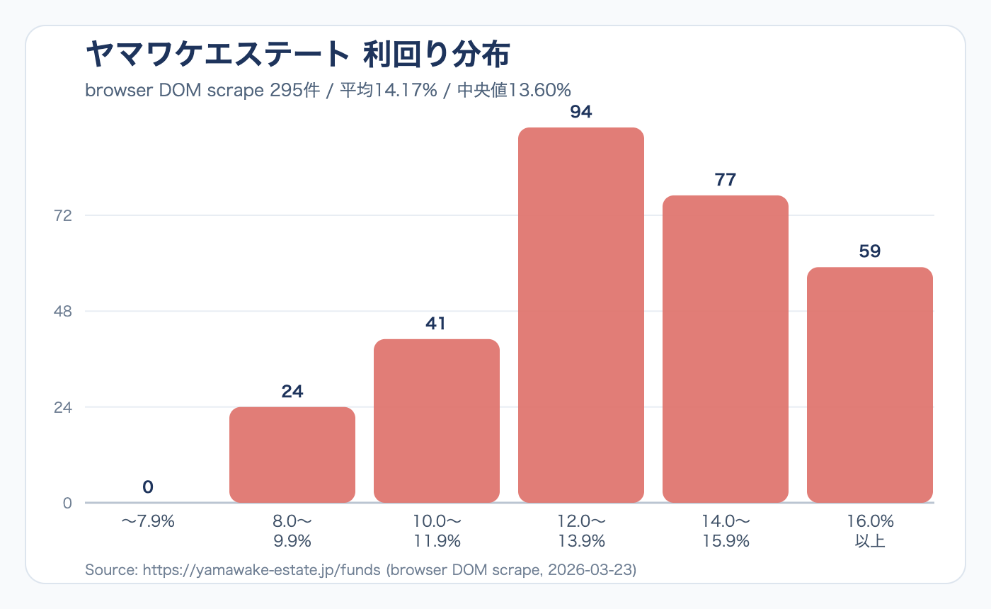 ヤマワケエステートの想定利回り分布グラフ