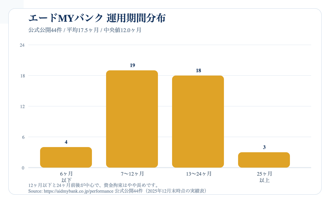 エードMYバンク運用期間分布図