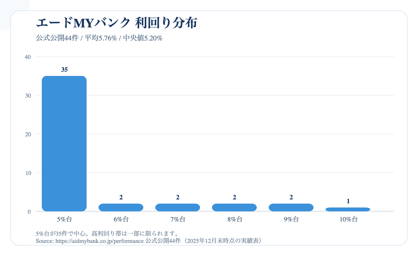 エードMYバンク利回り分布図