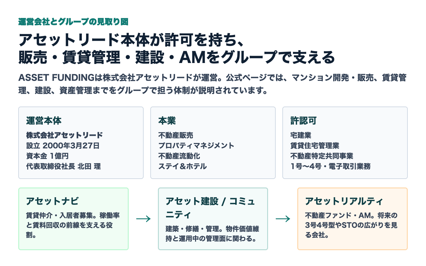 ASSET FUNDINGの運営会社とグループの見取り図