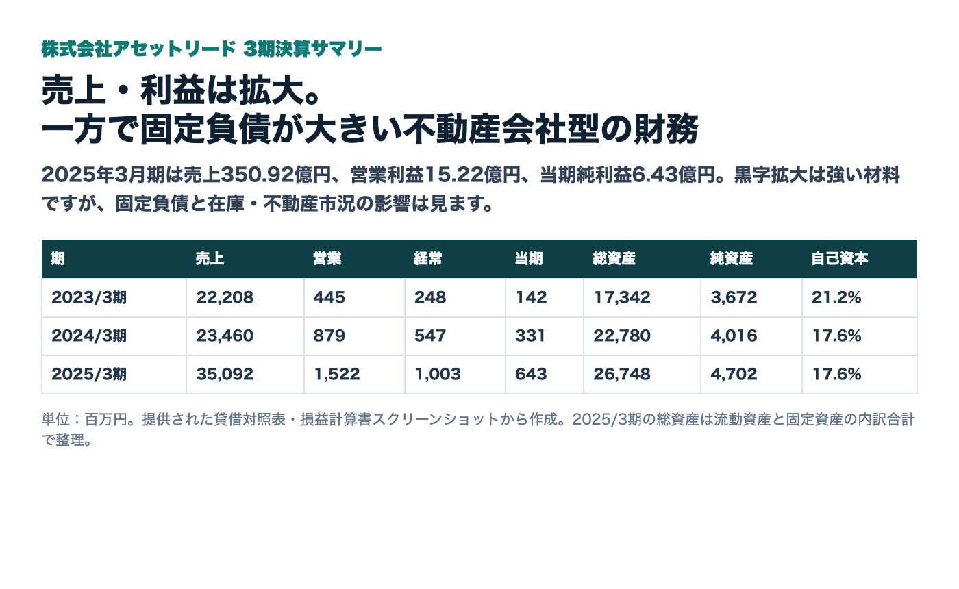 株式会社アセットリードの3期決算サマリー