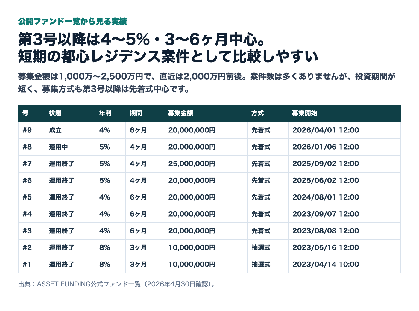 ASSET FUNDING公開ファンド一覧の集計表