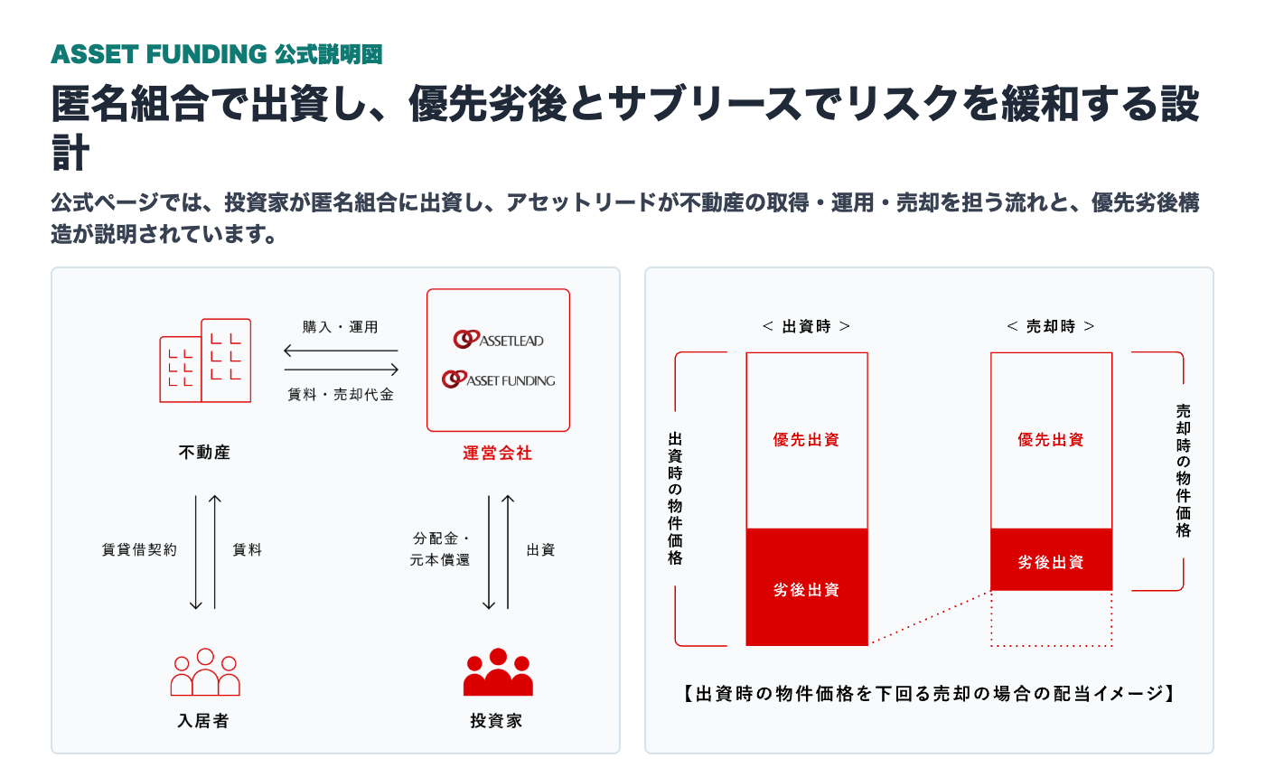 ASSET FUNDINGの仕組みと優先劣後構造