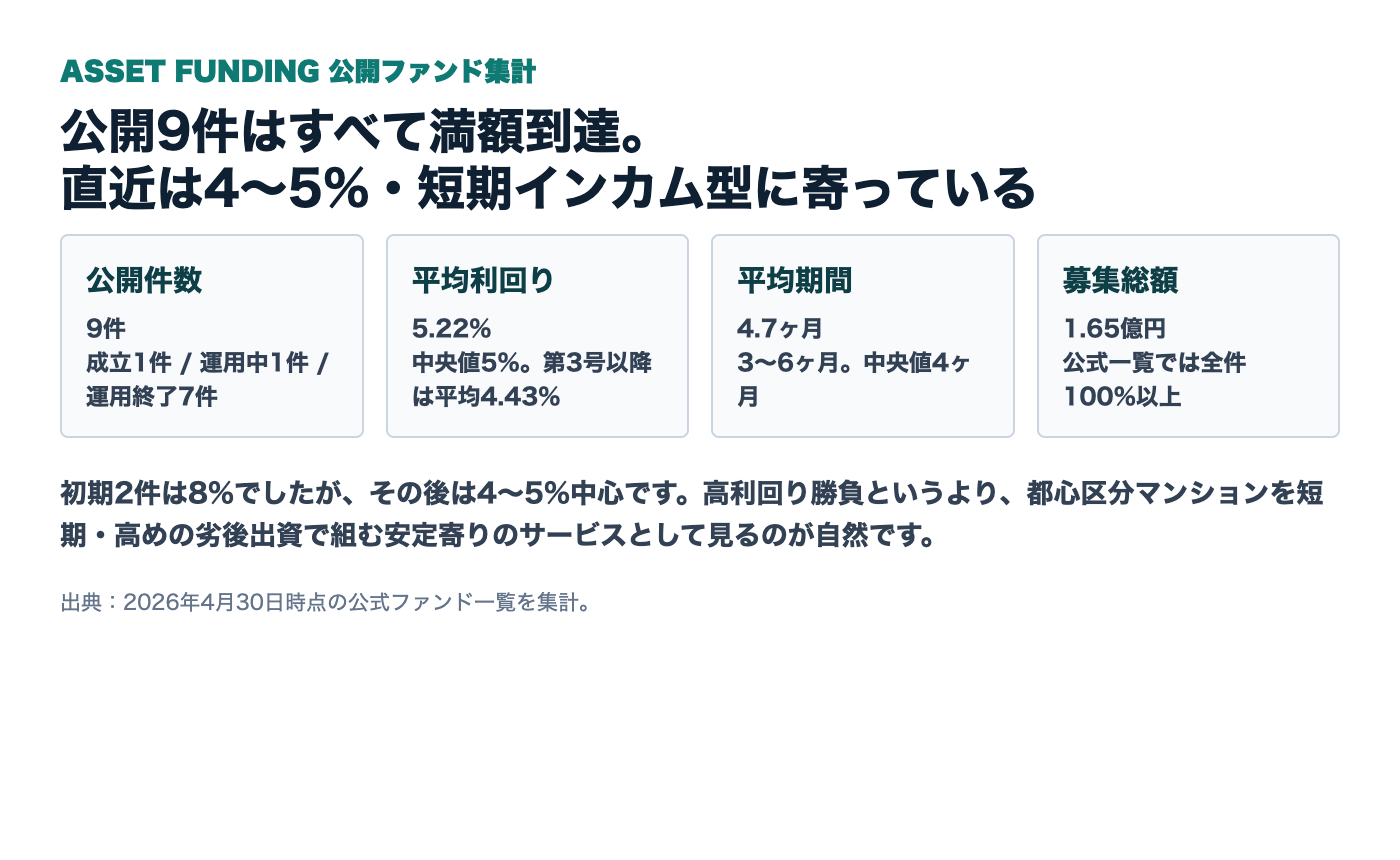 ASSET FUNDING公開ファンドの実績サマリー