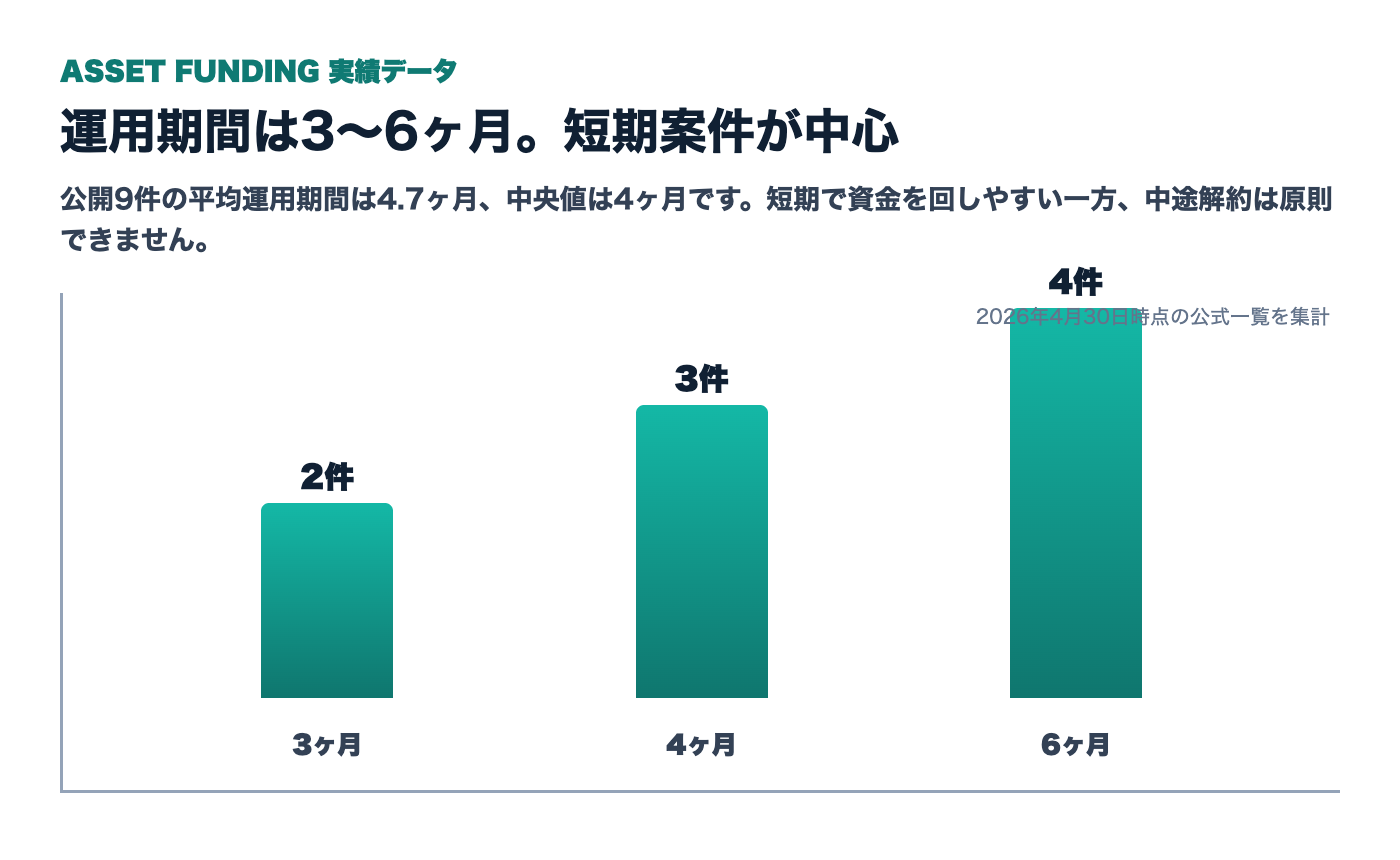 ASSET FUNDING公開ファンドの運用期間分布