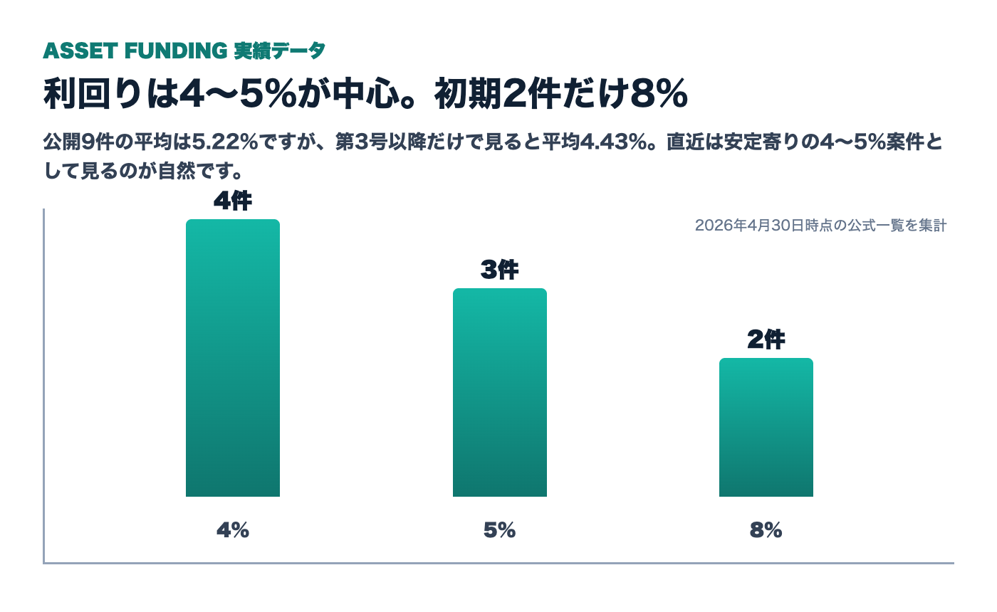 ASSET FUNDING公開ファンドの利回り分布