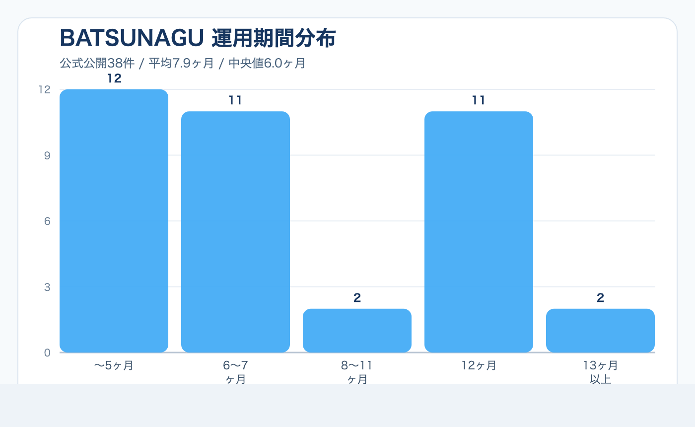 BATSUNAGU公開38件の運用期間分布図