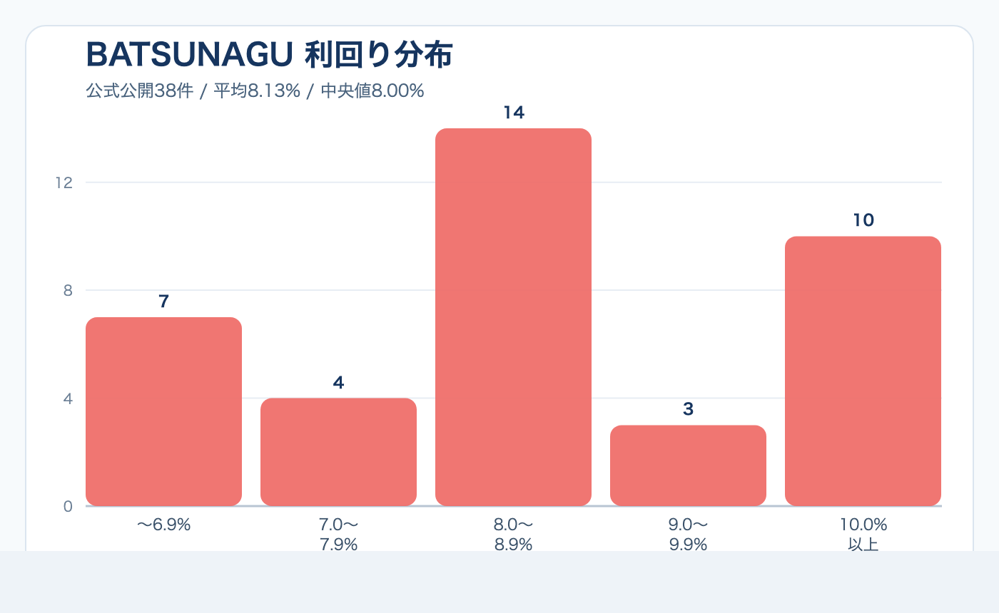 BATSUNAGU公開38件の利回り分布図