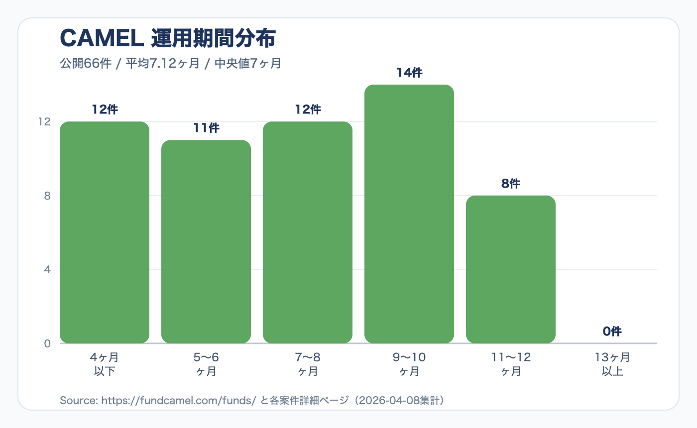 CAMELの運用期間分布