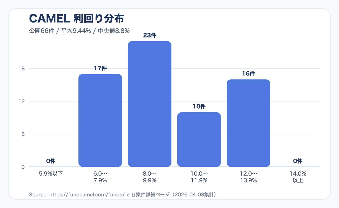 CAMELの利回り分布