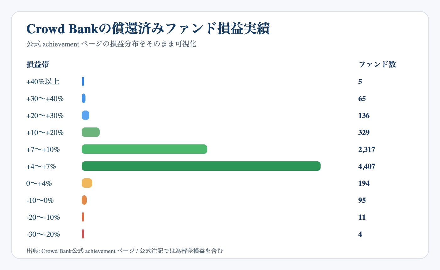 Crowd Bank公式実績ページの償還済みファンド損益分布図