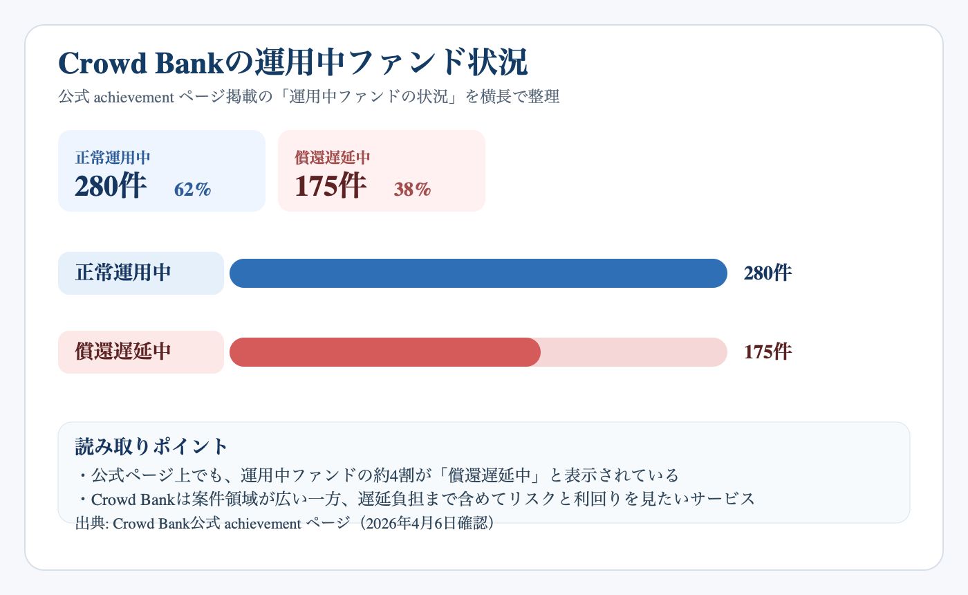 Crowd Bank公式実績ページの運用中ファンド状況図