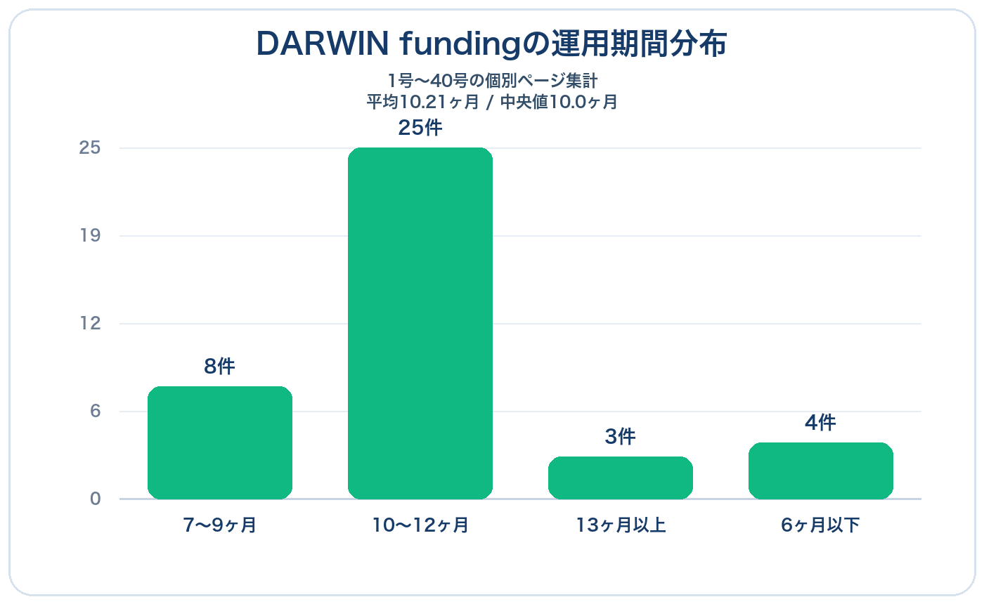 DARWIN fundingの運用期間分布図（1号〜40号集計）
