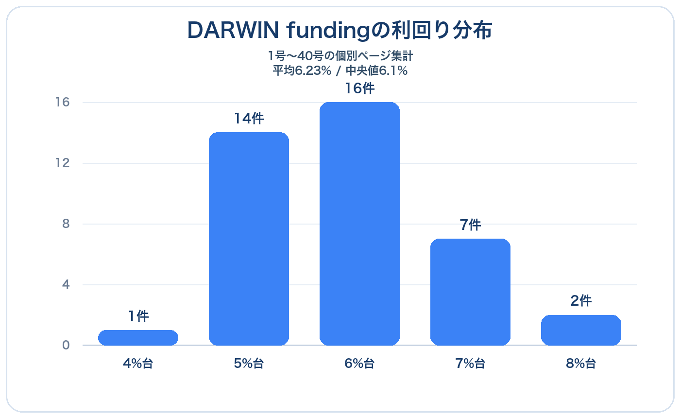 DARWIN fundingの利回り分布図（1号〜40号集計）