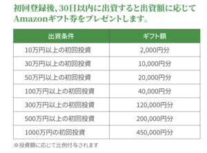 【10万貰えた】Amazonギフト券の無料配布キャンペーン表！の画像