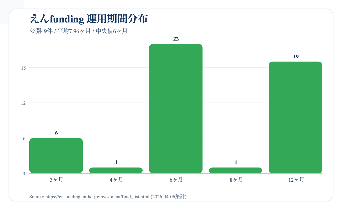 えんfundingの運用期間分布図