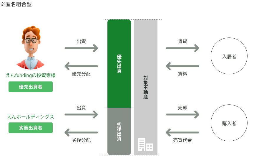 えんfundingの仕組みを示す公式図