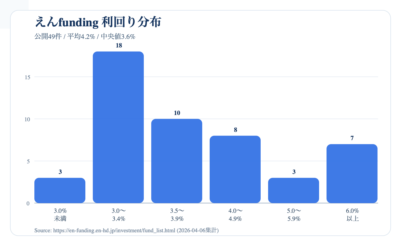 えんfundingの利回り分布図