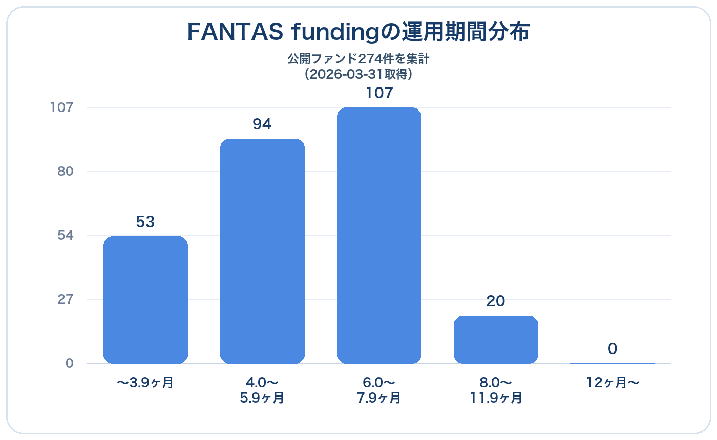 FANTAS fundingの運用期間分布