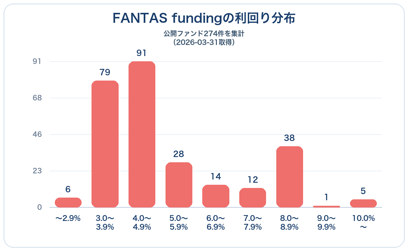 FANTAS fundingの利回り分布