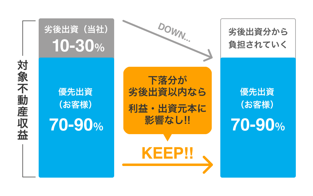みんなの年金の優先劣後システム図