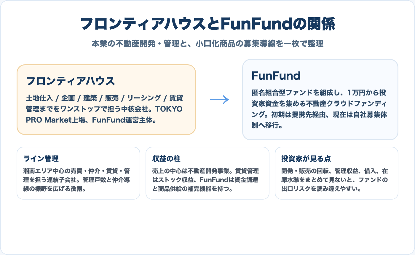 フロンティアハウスとFunFundの関係図