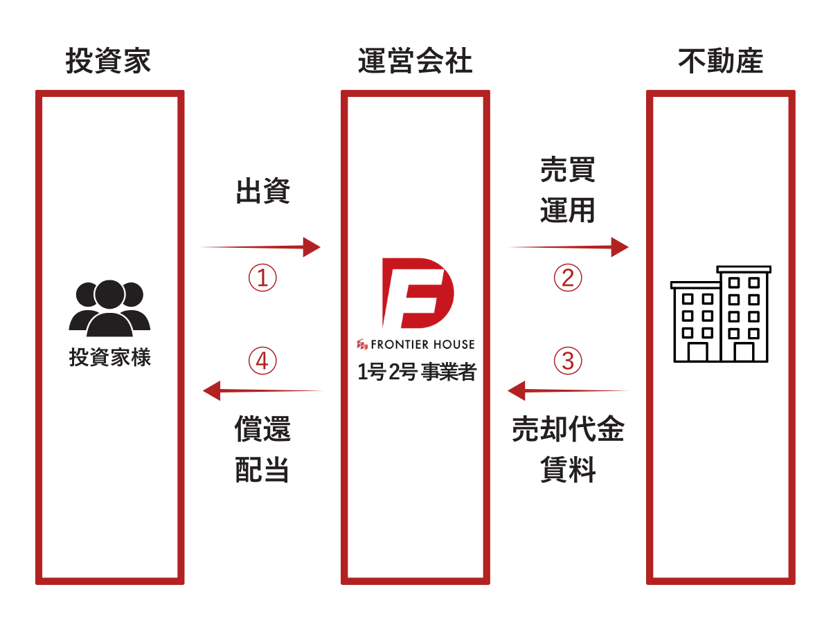 FunFund公式ファンドページの案件スキーム図