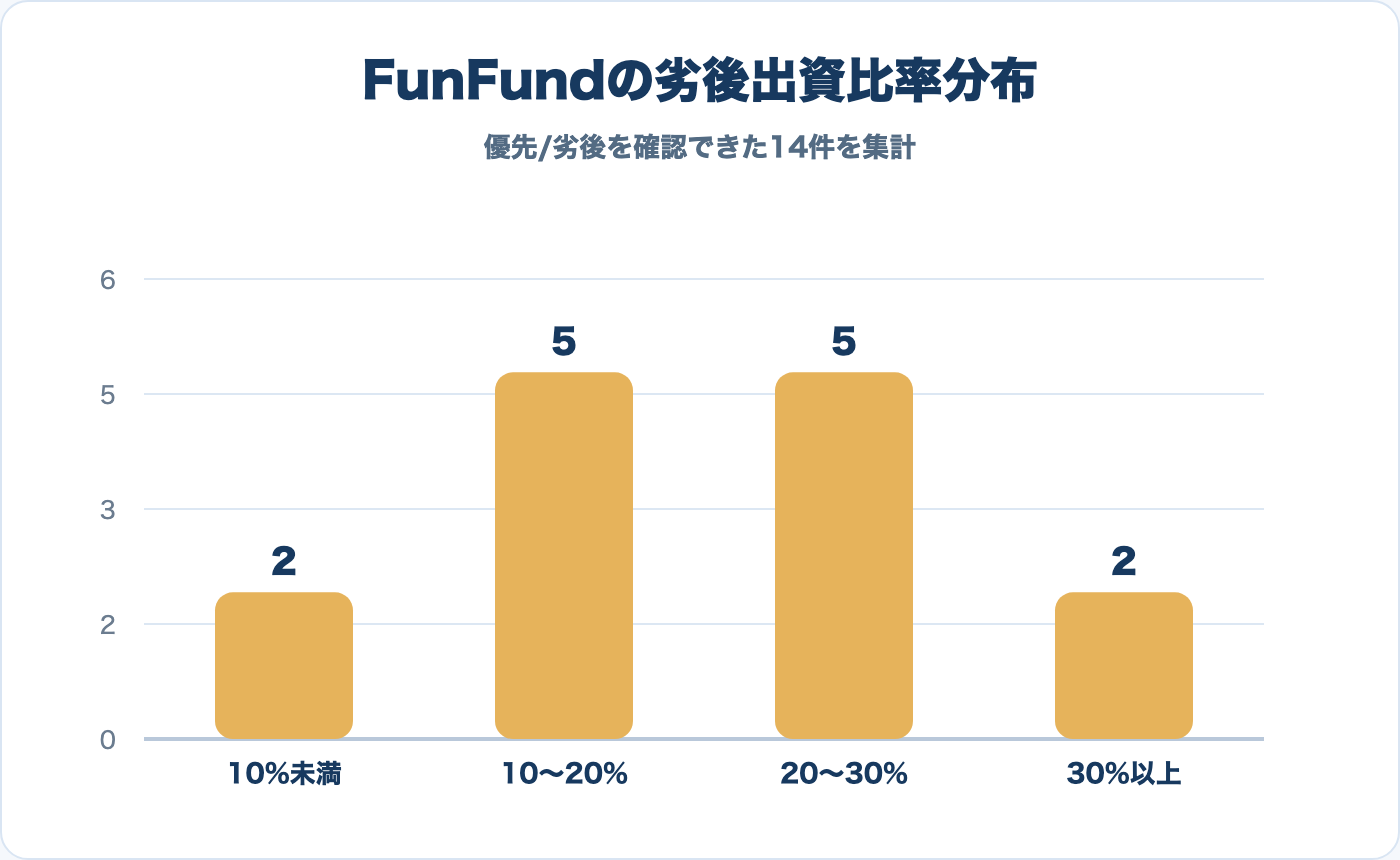 FunFundの劣後出資比率分布