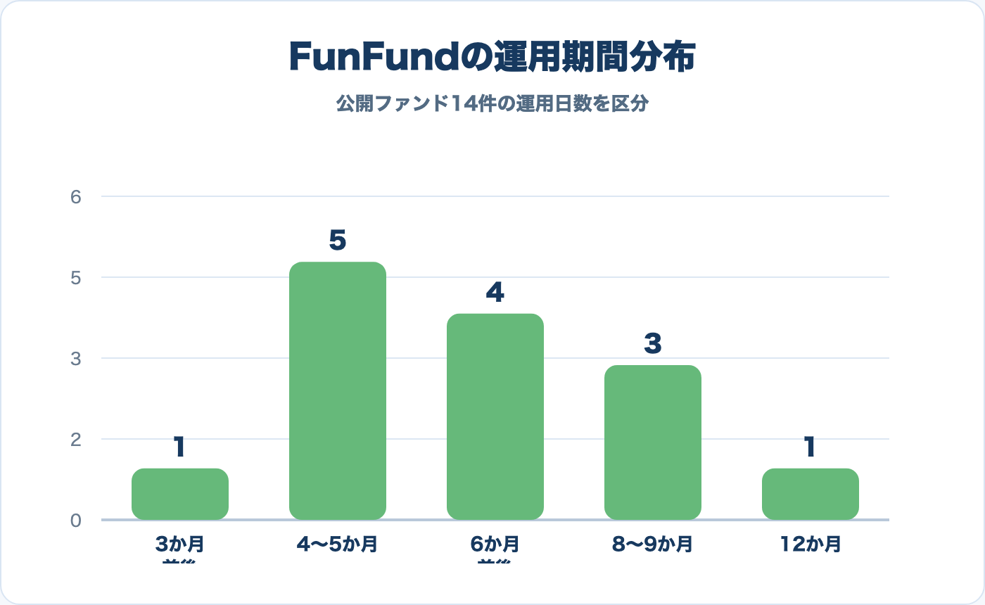 FunFundの運用期間分布