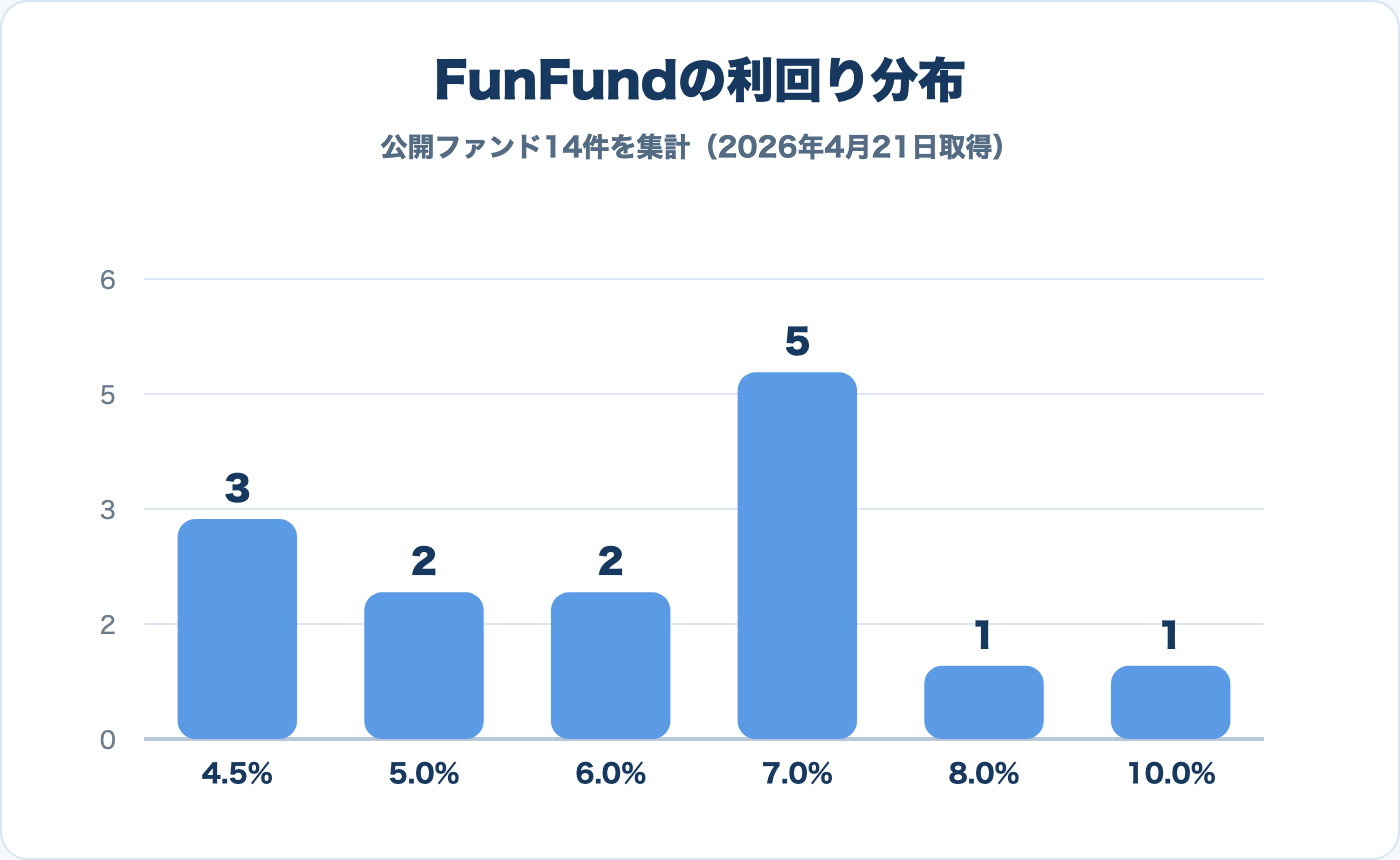 FunFundの利回り分布