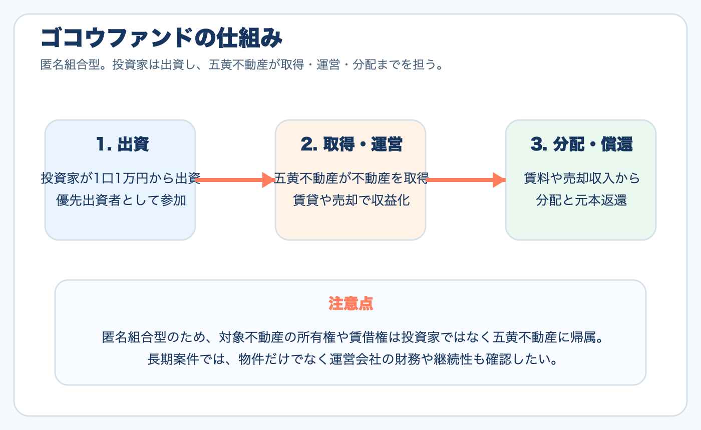 ゴコウファンドの匿名組合型スキーム図