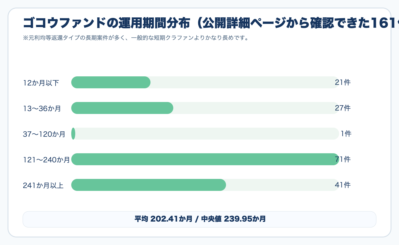 ゴコウファンドの運用期間分布図