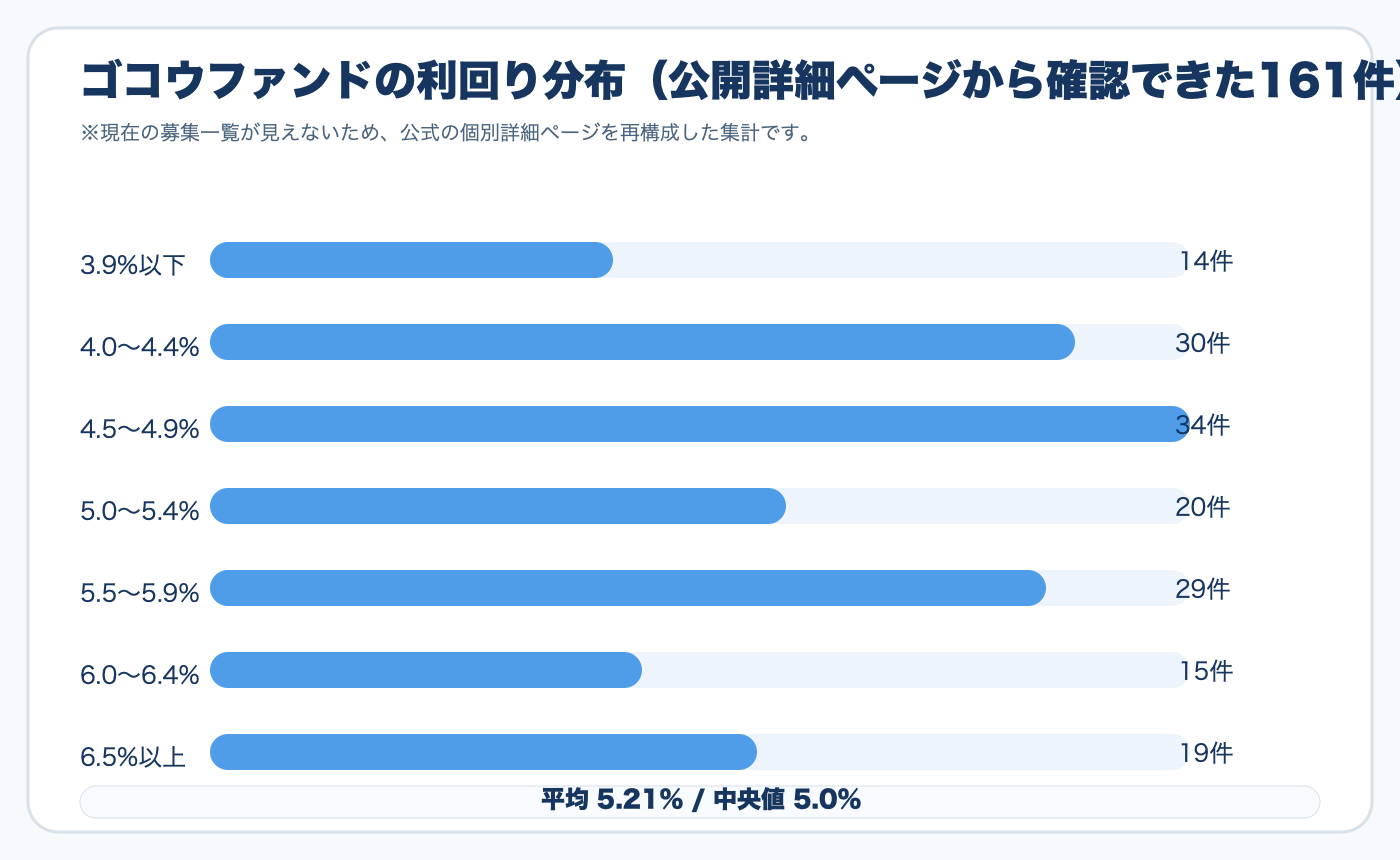 ゴコウファンドの利回り分布図