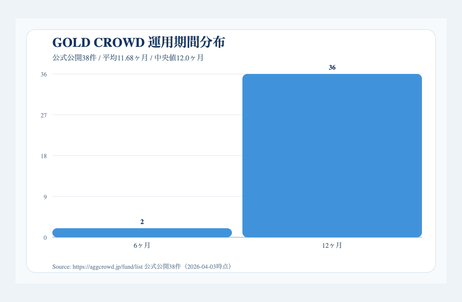 GOLD CROWDの運用期間分布図