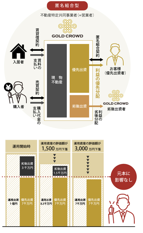 GOLD CROWDの匿名組合型と優先劣後の仕組み図