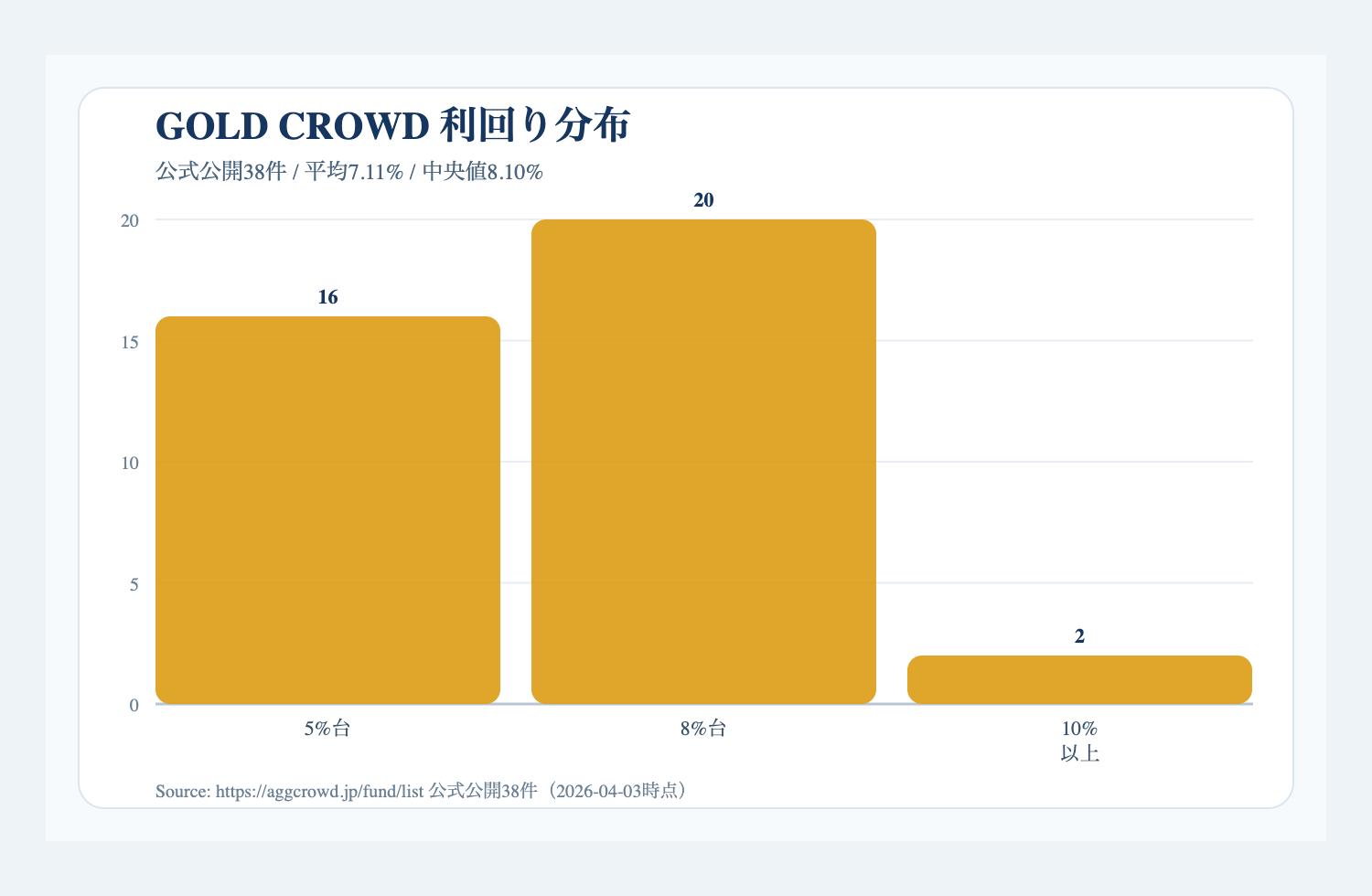 GOLD CROWDの利回り分布図