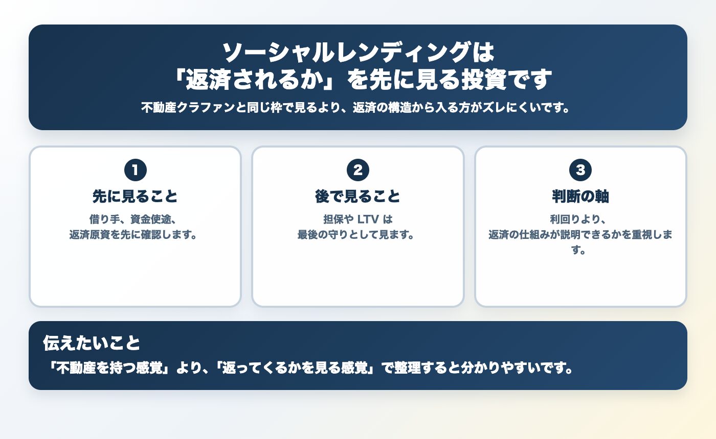 ソーシャルレンディングの見方をまとめた図解