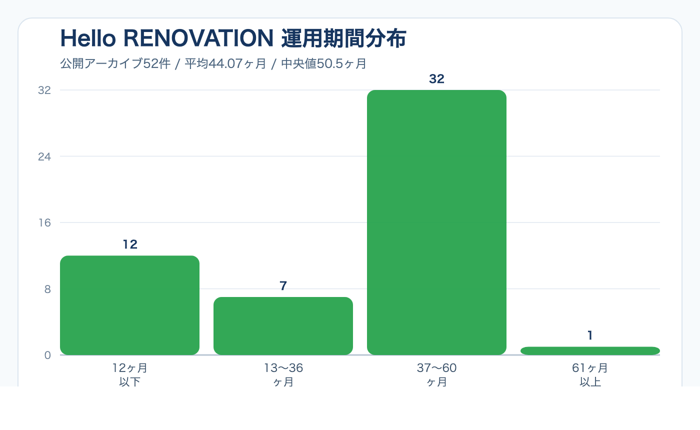 Hello RENOVATIONの運用期間分布グラフ