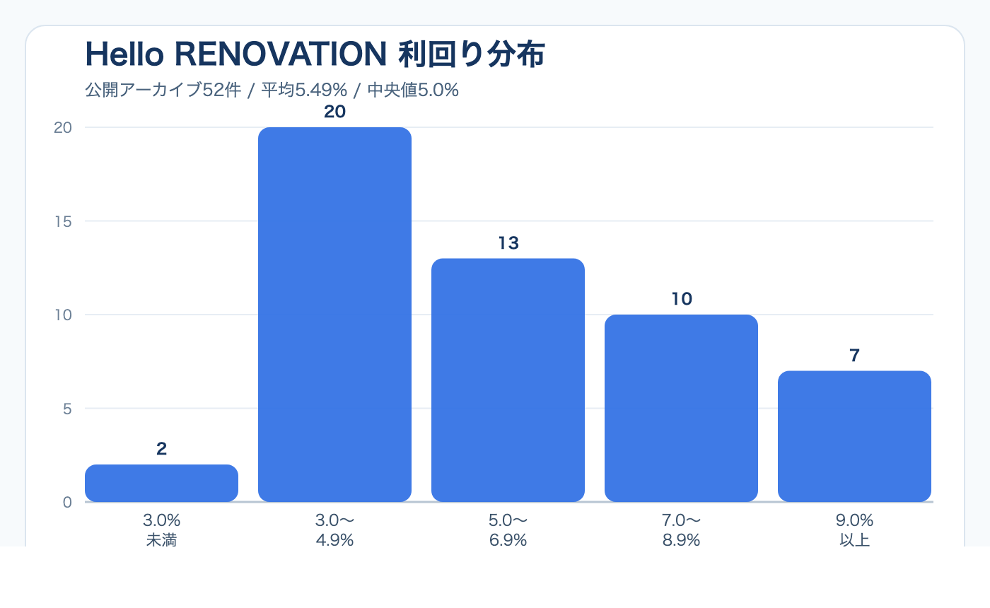 Hello RENOVATIONの利回り分布グラフ