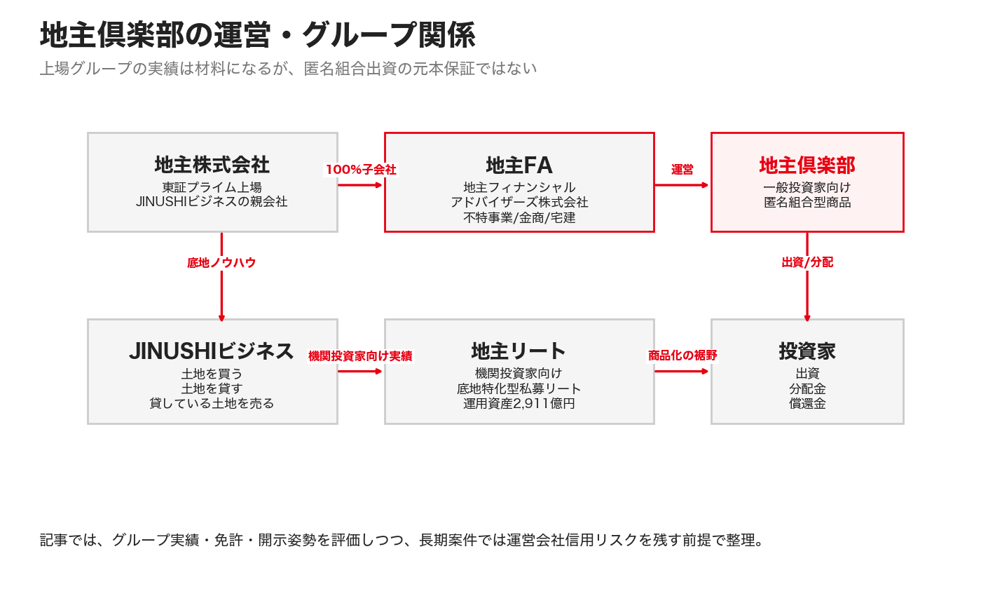 地主倶楽部の運営会社と地主グループの関係図