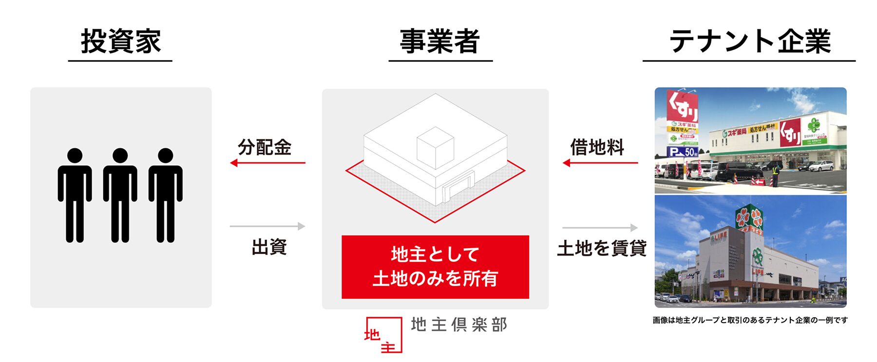 地主倶楽部公式サイトに掲載されている仕組み図
