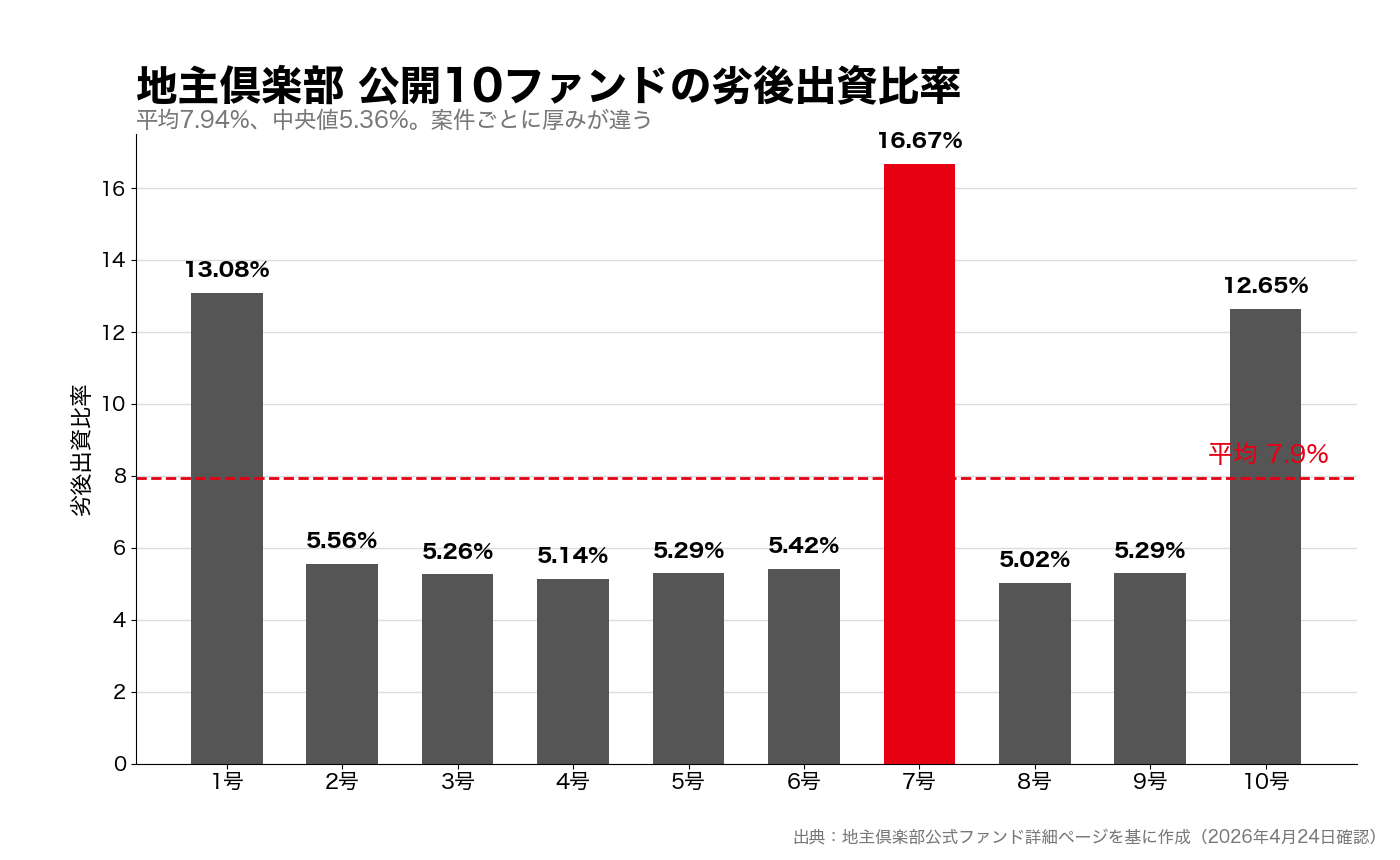 地主倶楽部の公開ファンド別劣後出資比率分布グラフ